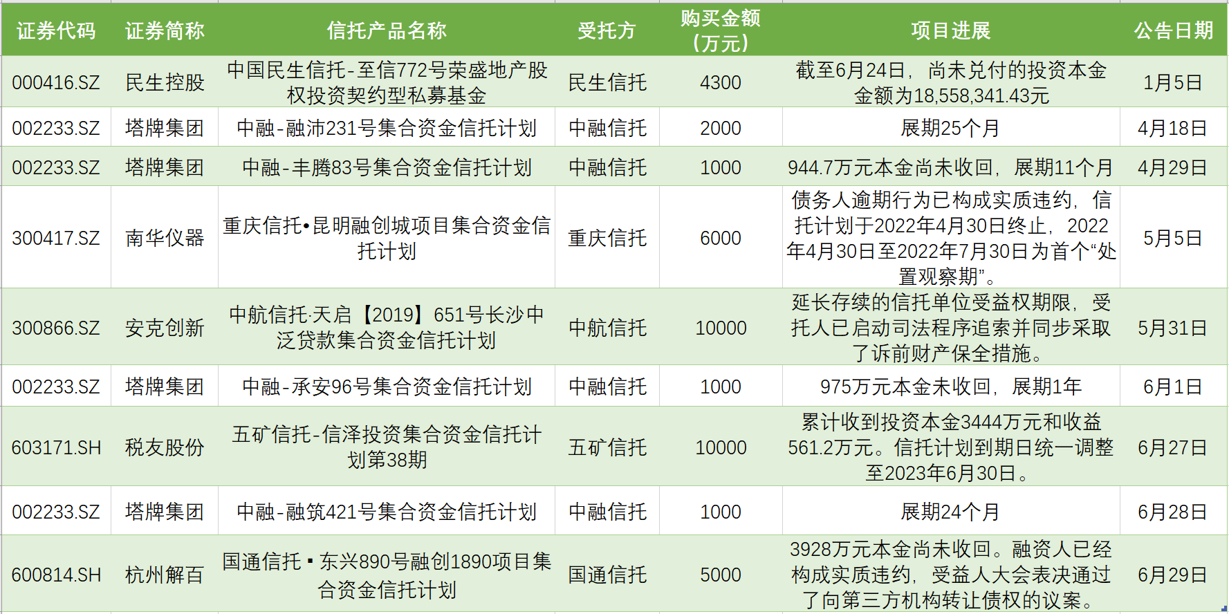 【推荐】4亿投资款3亿本金难收回这6家信托可把上市公司坑了上市的信托公司