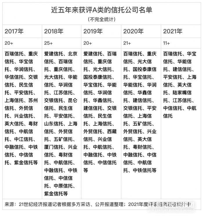 【推荐】信托公司行业评级结果出炉，已有11家初评获A-信托公司信用评级
