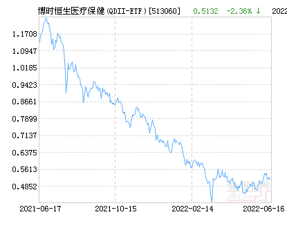 博时恒生医疗保健(QDII-ETF)净值上涨2.28%请保持关注-博时医疗基金