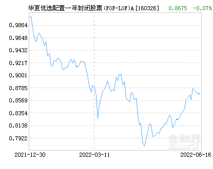 【推荐】华夏优选配置一年封闭股票(FOF-LOF)A净值下跌1.30%请保持关注-华夏优选基金