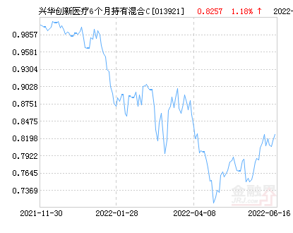 兴华创新医疗6个月持有混合C基金最新净值跌幅达2.30%-兴华混合基金净值