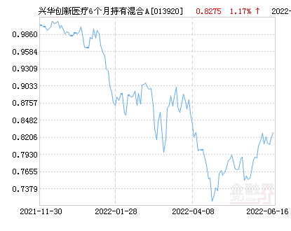 兴华创新医疗6个月持有混合A基金最新净值跌幅达2.17%-兴华混合基金净值