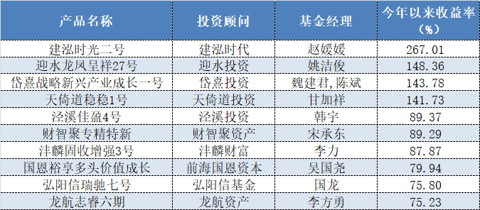 百亿私募迎水投资排名第二，上半年股票策略私募收益前十强都有谁？-私募基金净值排名