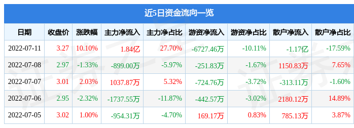 7月11日梅雁吉祥涨停分析：水电，恒大概念股，粤港澳大湾区概念热股-梅雁吉祥股票最新资讯