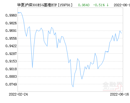 【推荐】华夏沪深300ESG基准ETF净值下跌1.62%请保持关注-华夏沪深300基金净值