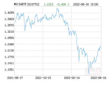 上投摩根MSCI中国A股ETF净值下跌1.04%请保持关注-上投摩根基金今日净值