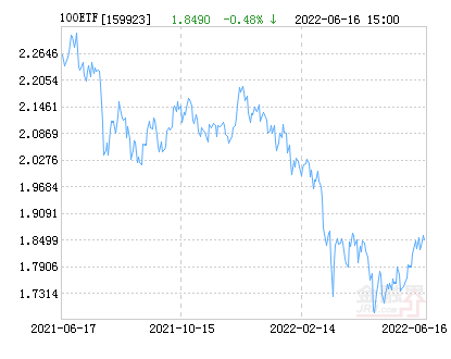 大成100ETF净值下跌1.90%请保持关注-基金大成价