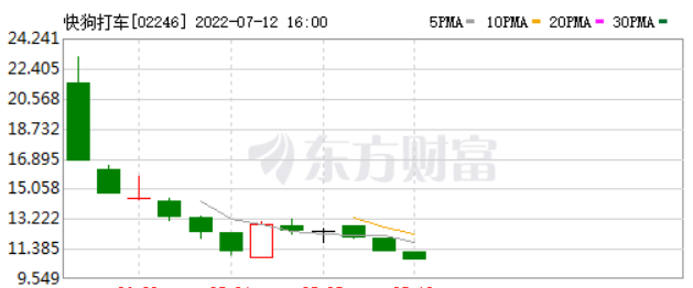 上市破发，半月腰斩，快狗打车资本市场遇冷-打车软件烧了多少钱