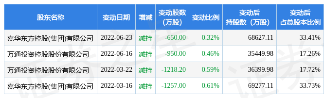 8月22日万通发展现1笔折价13.7%的大宗交易合计成交441万元-万通证券公司的财务状况
