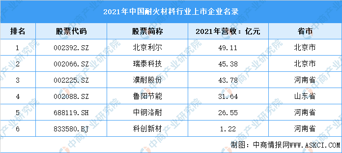 2022年中国耐火材料行业上市龙头企业北京利尔市场竞争格局分析-洛阳利尔高温材料股份有限公司