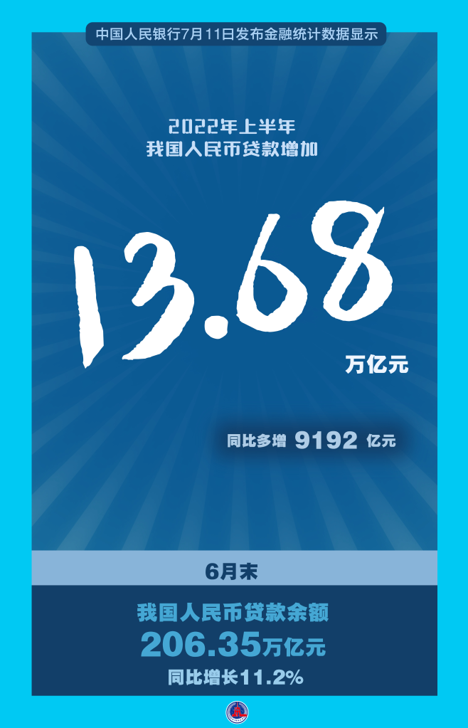 信贷投放明显增加金融助力稳经济——2022年中国经济年中观察之信贷篇-民生银行8000分24期每月还多少钱