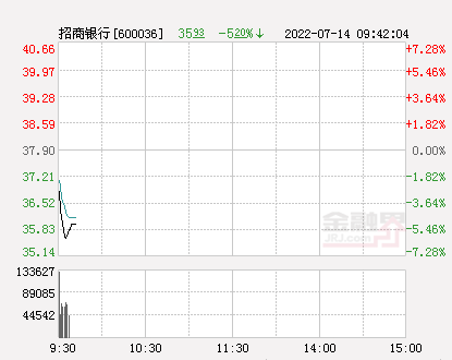 A股银行板块全线飘绿，招商银行一度跌超6%，南京银行等跌超4%-银行板块股票资讯一览查询