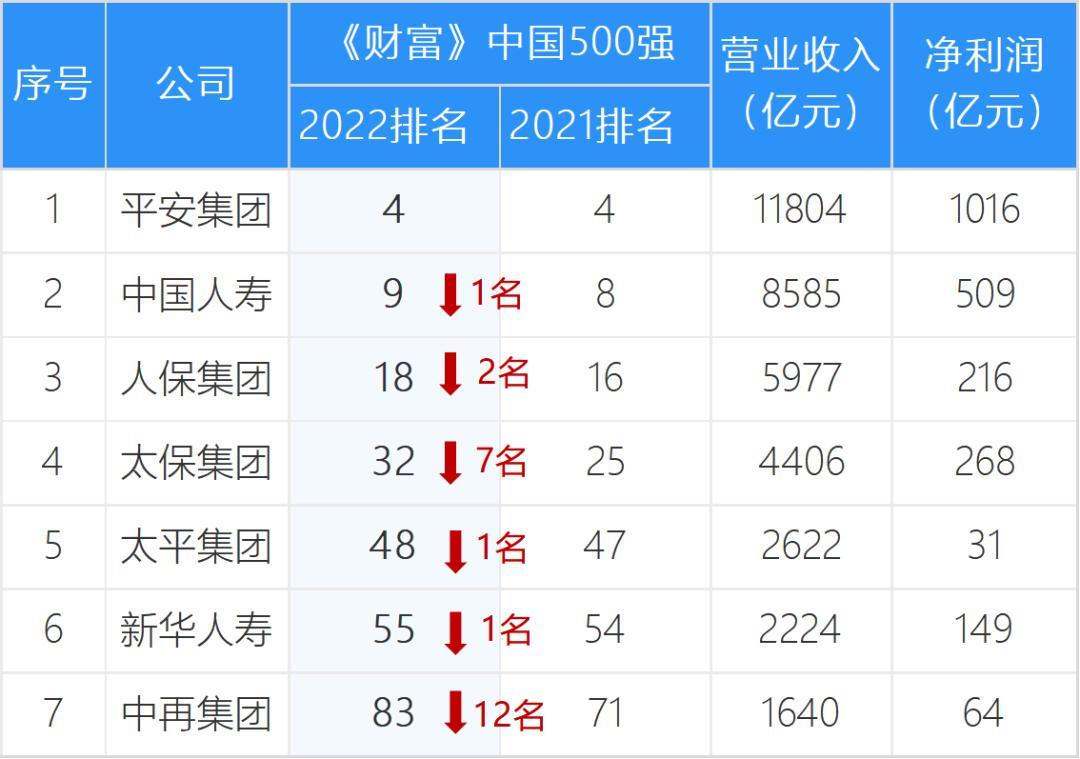 中国500强发布平安国寿人保太保太平新华中再上榜-中国财产保险公司排名