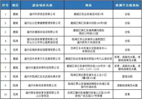 【推荐】你点我测！温州这5家泳池水质不过关-温州绿城发展房地产开发有限公司