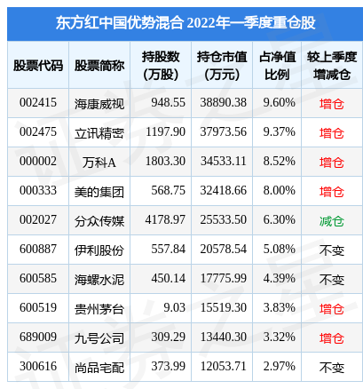 【推荐】7月15日尚品宅配跌5.88%，东方红中国优势混合基金重仓该股-东方红中国优势混合基金