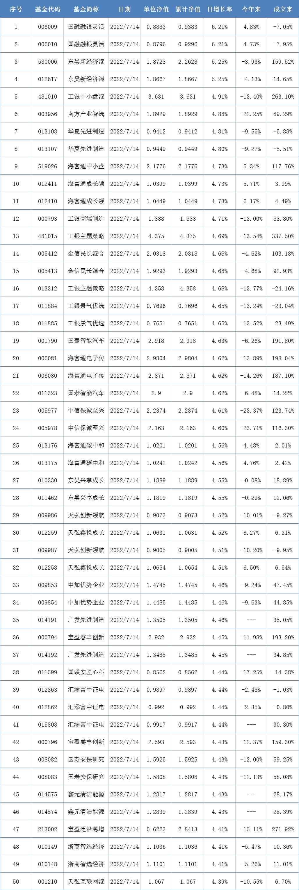 两市表现最好的50只基金（7月14日）-买那个基金好