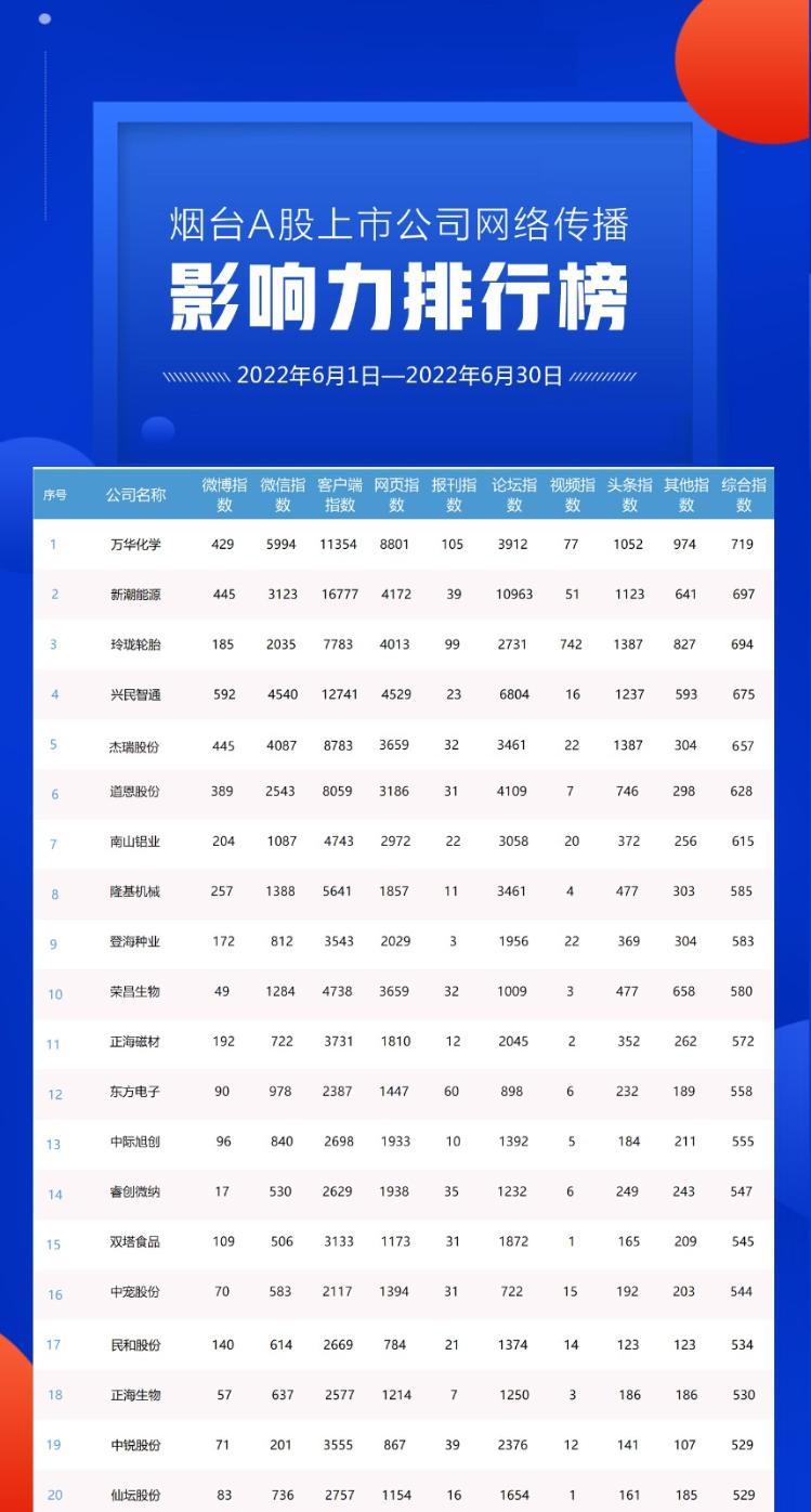 6月份烟台A股上市公司网络传播影响力排行榜出炉！万华化学稳居榜首-烟台上市公司名单2016