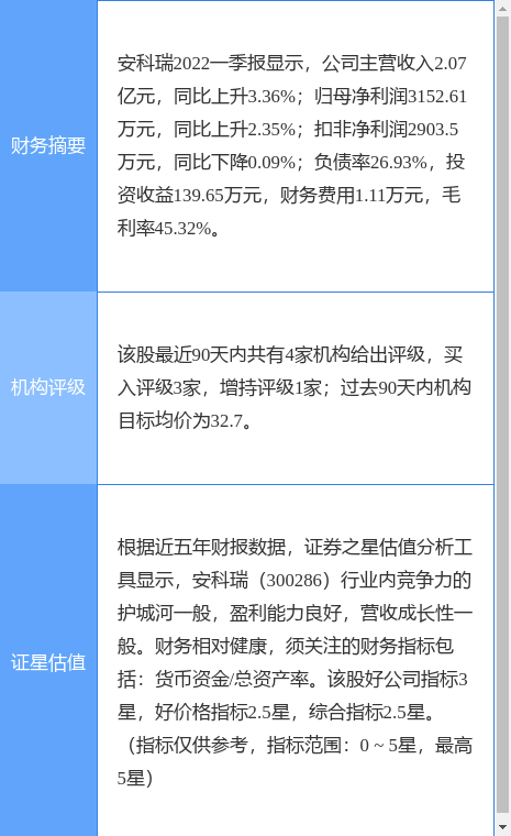 安科瑞涨11.32%，国盛证券二个月前给出“买入”评级-安科瑞股票资讯