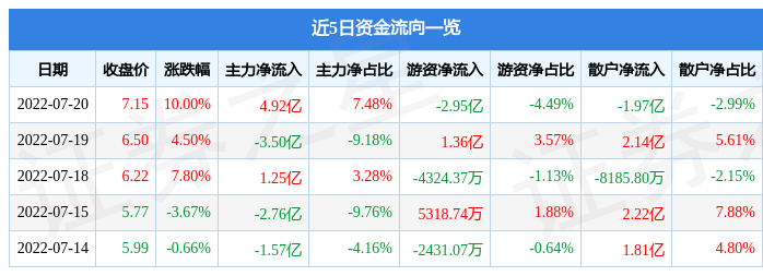 7月20日攀钢钒钛涨停分析：有色·钛，有色·钒，钒电池概念热股-攀钢钒钛股票最新资讯