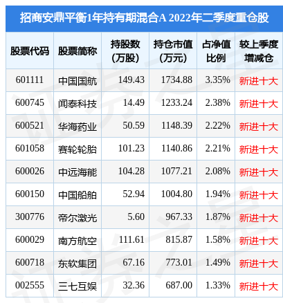 7月20日中远海能涨6.55%，招商安鼎平衡1年持有期混合A基金重仓该股-招商安心基金