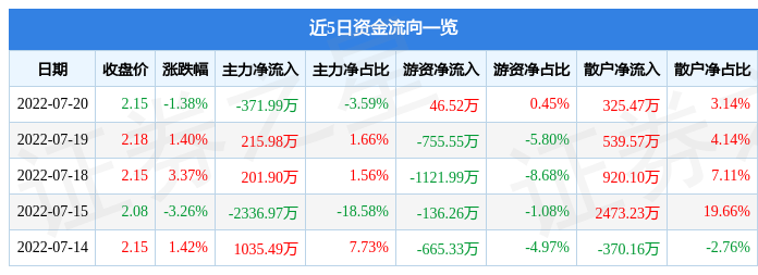 【推荐】中银绒业7月20日主力资金净卖出371.99万元-中银绒业开盘价多少钱