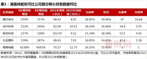 【推荐】3年利润增97倍，比亚迪、宁德时代撑起的IPO，将为湘潭批量“生产”千万富豪？-湖南要多少股票上市