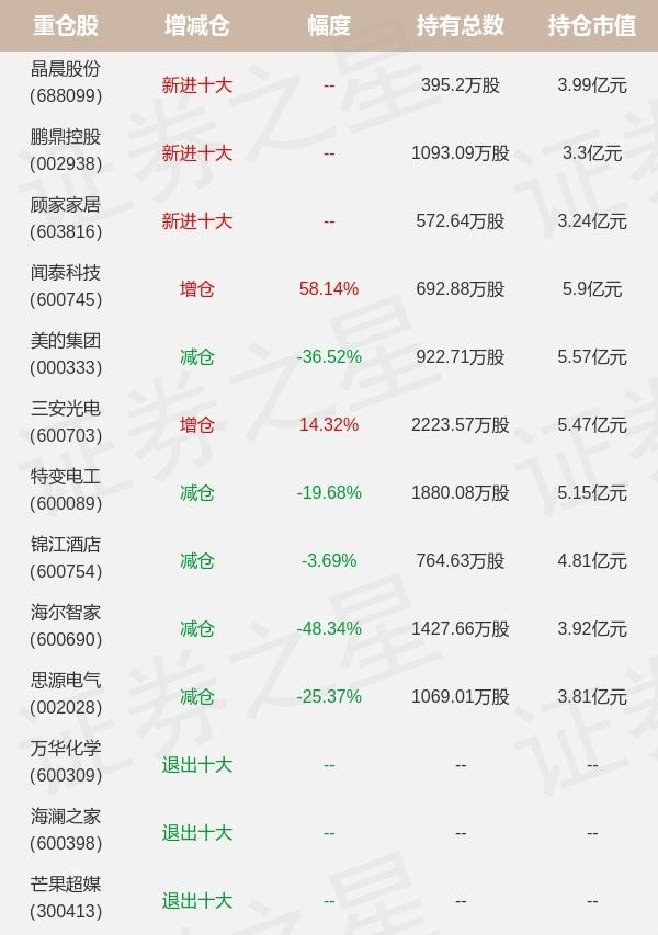 兴证全球基金乔迁旗下兴全商业模式优选中报最新持仓，重仓闻泰科技-兴全全球基金