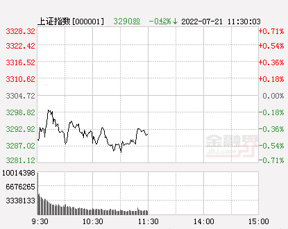 午评：A股三大指数震荡，科创50指数一枝独秀涨超2%，半导体行业领涨-即时股票题材资讯