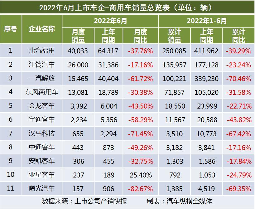 “降”字当头！2022年6月上市车企产销快报－商用车-厦门金龙客车集团股份有限公司