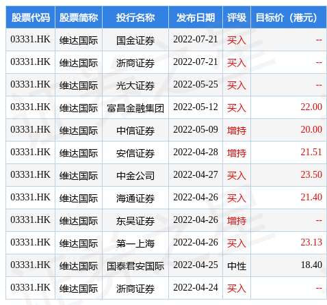 大和：维持维达国际(03331.HK)“买入”评级目标价下调14.3%至24港元-维达国际市值多少