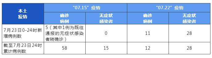 成都新增本土确诊病例16例，本土无症状感染者28例，均在密切接触者中发现-成都天兴实业有限公司官网