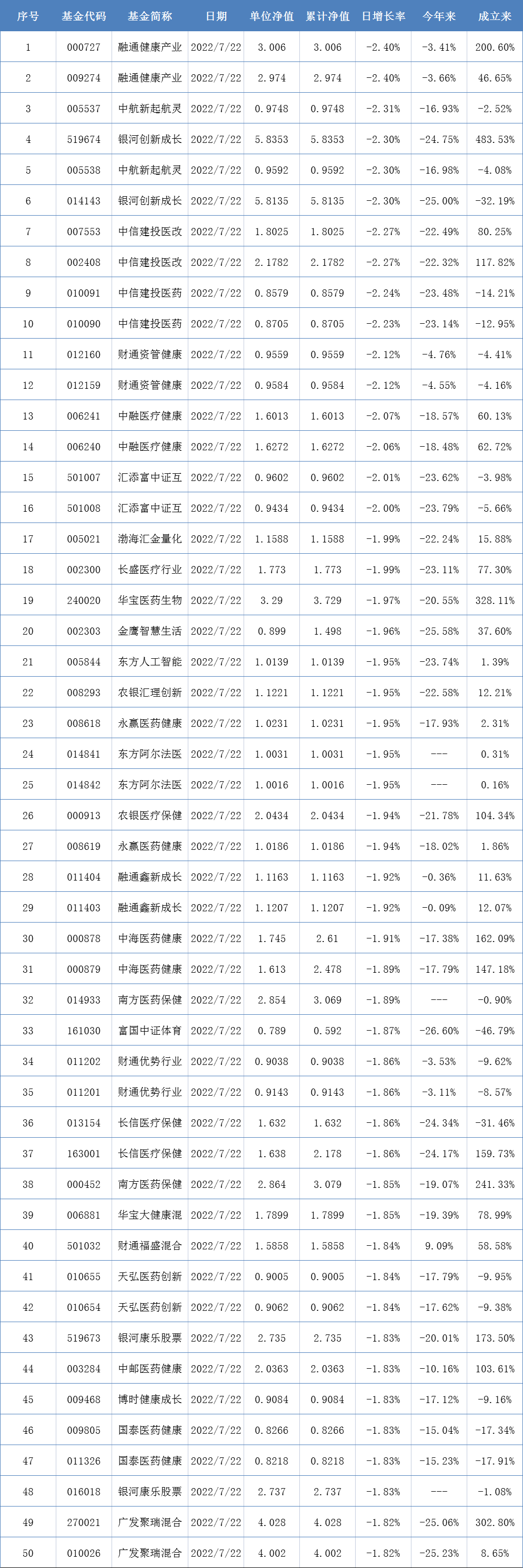 两市表现最差的50只基金（7月22日）-融通健康产业基金净值