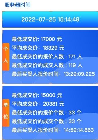 7月广深车牌竞价出炉，两地单位车牌成交价均下降-这个月拍牌最低价多少