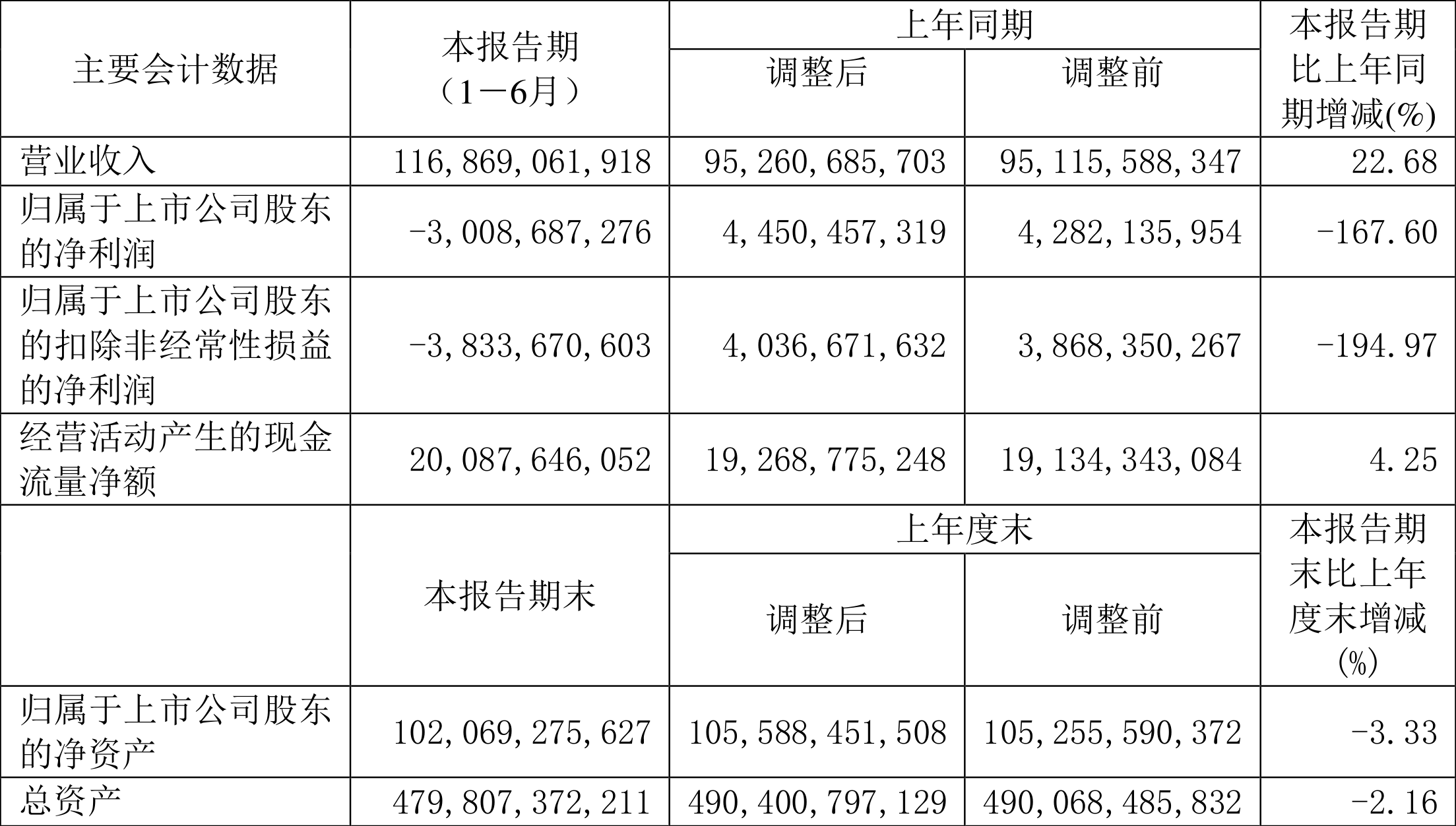 【推荐】华能国际：2022年上半年亏损30.09亿元-华能股份每股多少钱