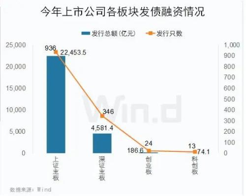 成本持续走低，沪深主板、创业板和科创板发债融资一览-公司上市成本
