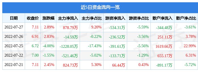 安彩高科7月27日主力资金净买入878.79万元-安彩高科现价多少