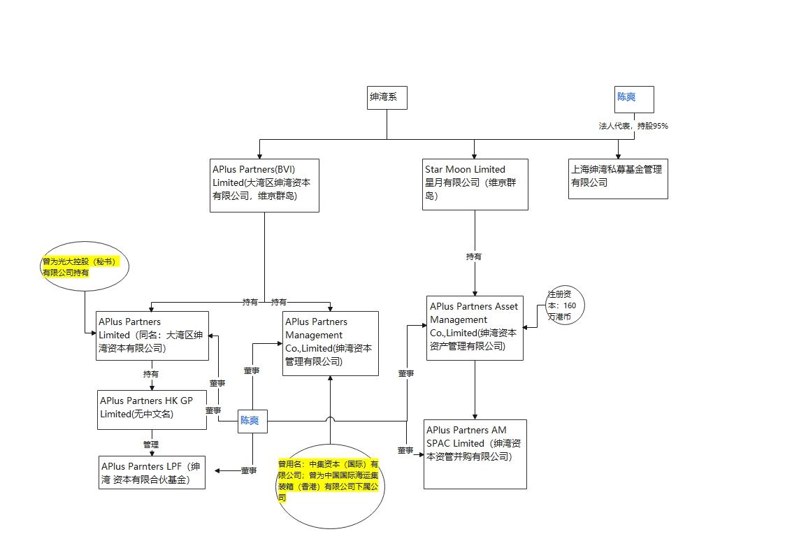 光大控股原CEO陈爽被查：除了操刀的绅湾资本、中飞租赁，还留下了哪些资本迷局？-全国有多少个叫陈爽的