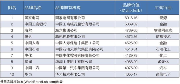 2022年《中国500最具价值品牌》揭晓：国家电网、工行、海尔居前三-海尔品牌价值多少