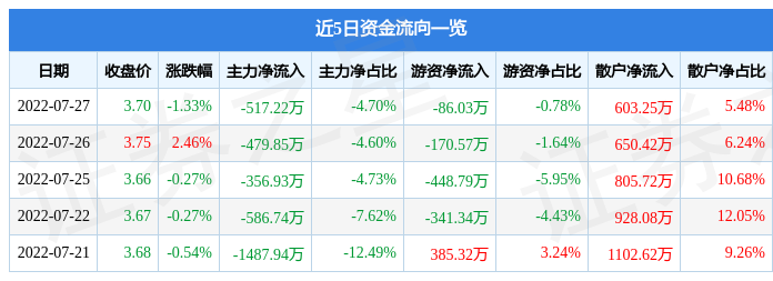 【推荐】冠城大通7月27日主力资金净卖出51722万元冠城大通最高价是多少