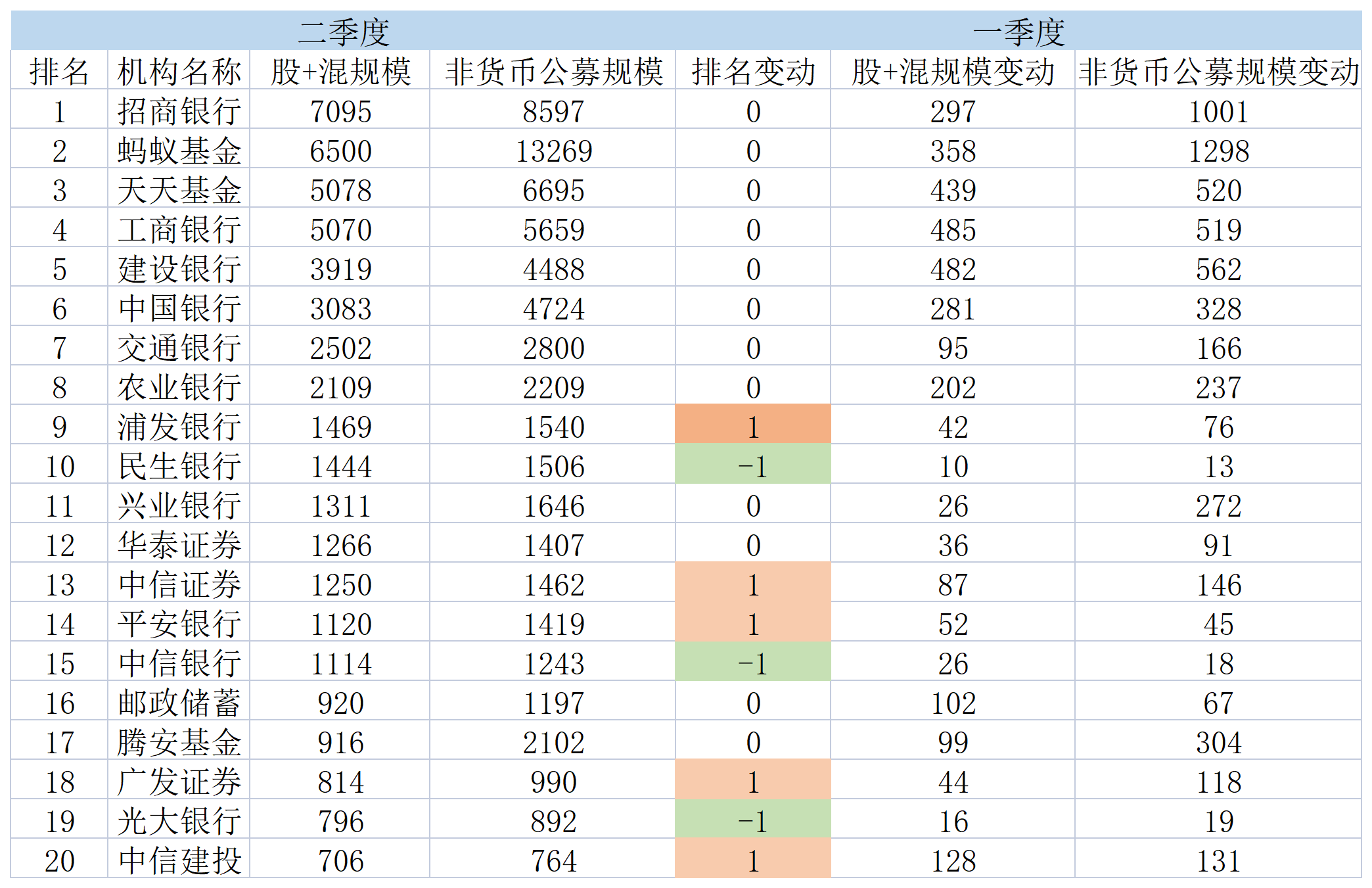 强者更强！二季度公募代销TOP100出炉，民生、中信、光大三大行排名不进则退-基金保有量