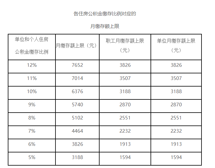 【推荐】北京公积金缴存上限大幅上调最高每月可缴7652元北京房基金