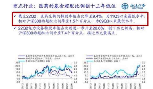 【推荐】医药这个指标创近13年新低！医疗板块估值创历史新低，顶流ETF疯狂吸金，多位基金经理看好下半年拐点-医药股票基金资讯