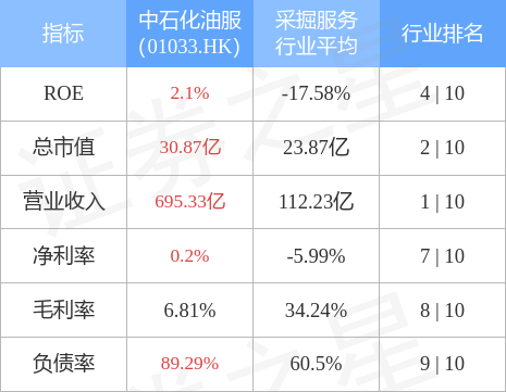 【推荐】中石化油服(01033.HK)：石工建参股出资设立碳科公司-石化联合基金