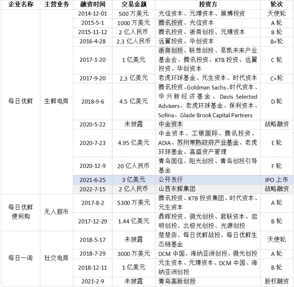 裁员500人、被传破产解散，每日优鲜还能撑多久？丨氪金·大事件-广西华东资产管理有限公司