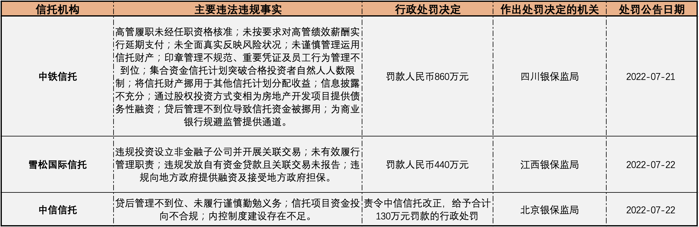 三家信托公司合计被罚1430万，专家称信托业大额罚单或维持高位-信托基金大额存单理财