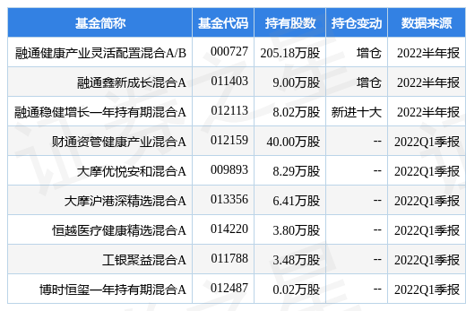 7月29日百诚医药跌5.80%，融通健康产业灵活配置混合AB基金重仓该股-融通100基金净值查询