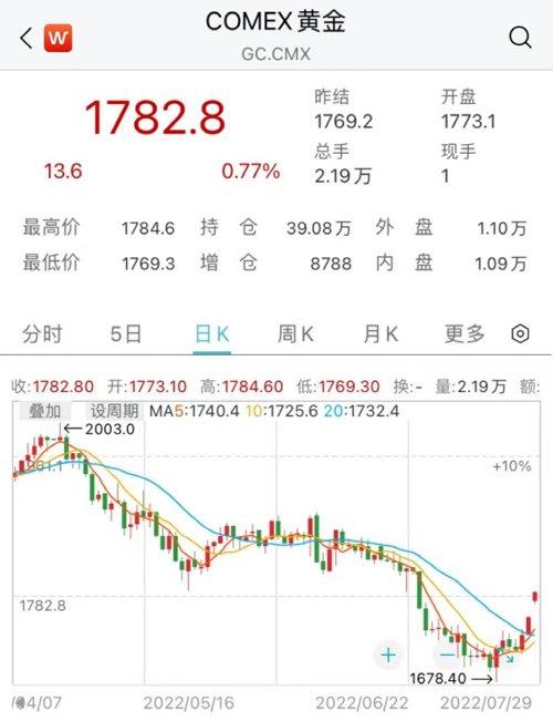 【推荐】避险之王价格大跌全球央行出手52美元是多少人民币