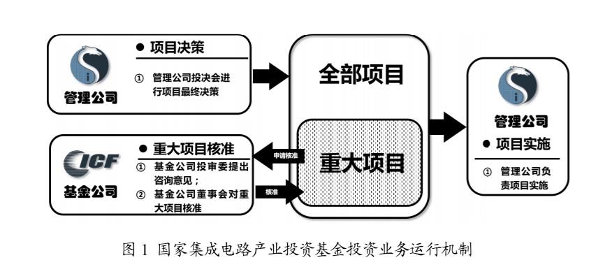 【推荐】减持到期却一股未减集成电路大基金投资风格变了吗浙江省省基金