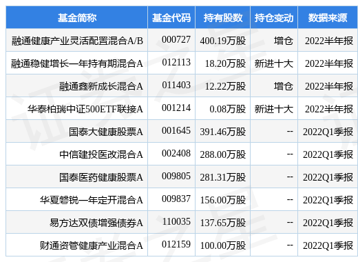 8月1日老百姓涨7.77%，融通健康产业灵活配置混合AB基金重仓该股-融通健康产业基金