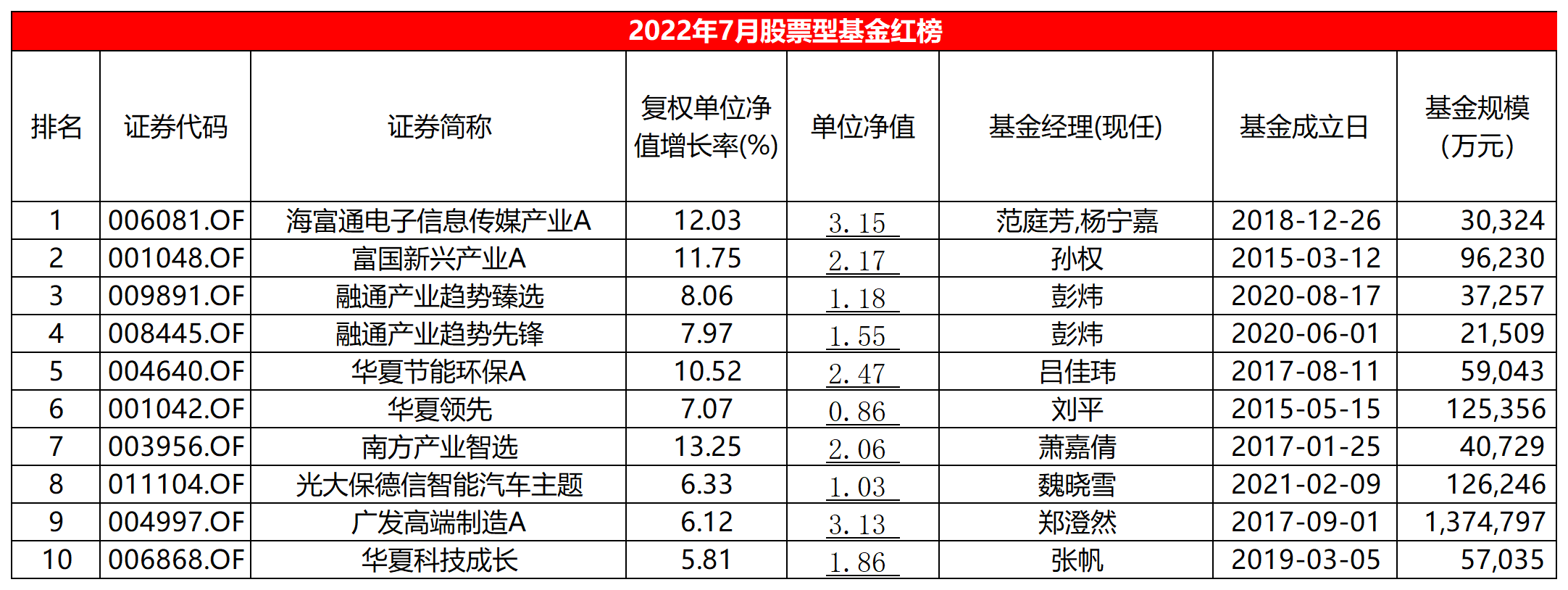 7月股基红黑榜：多位知名基金经理押对板块大回血，长城量化精选黑榜登首-顶级基金
